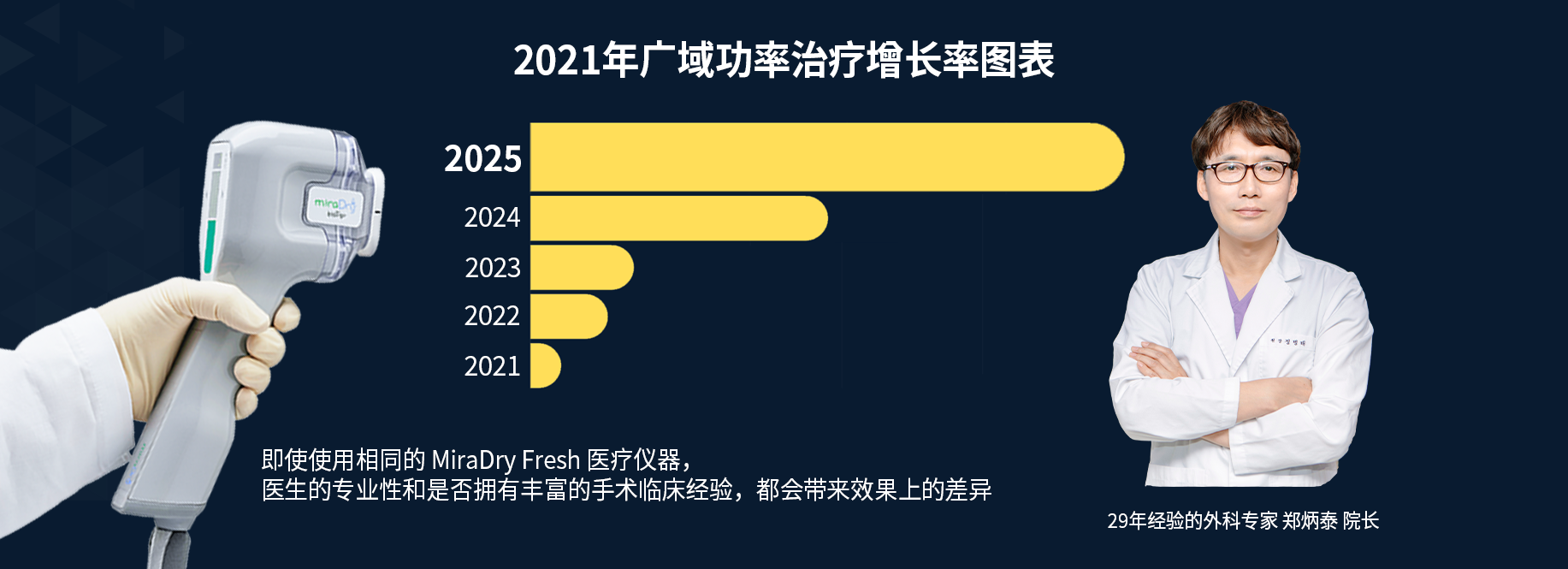 2021年 WidePower 手术增长图表